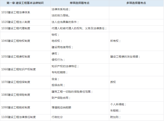 2021一级建造师《工程法规》考情分析(图1)