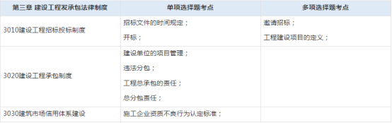 2021一级建造师《工程法规》考情分析(图3)