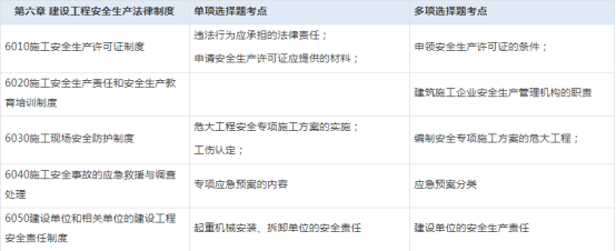 2021一级建造师《工程法规》考情分析(图6)